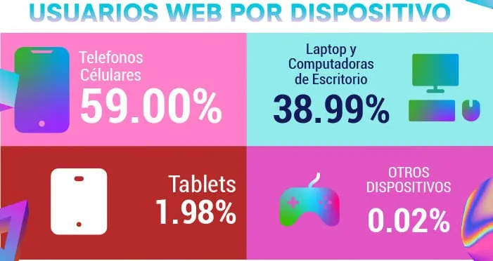 Infografía: usuarios web por dispositivo (59 % móviles, 38,99 % ordenadores, 1,98 % tabletas)