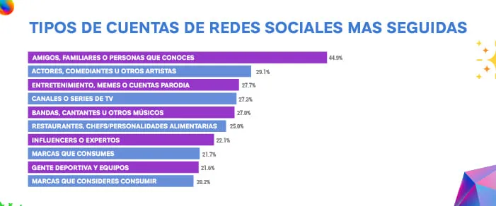 Infografía de los tipos de cuentas de redes sociales más seguidas