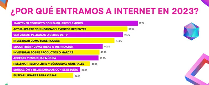 Gráfico de barras: ¿por qué entramos a internet en 2023?