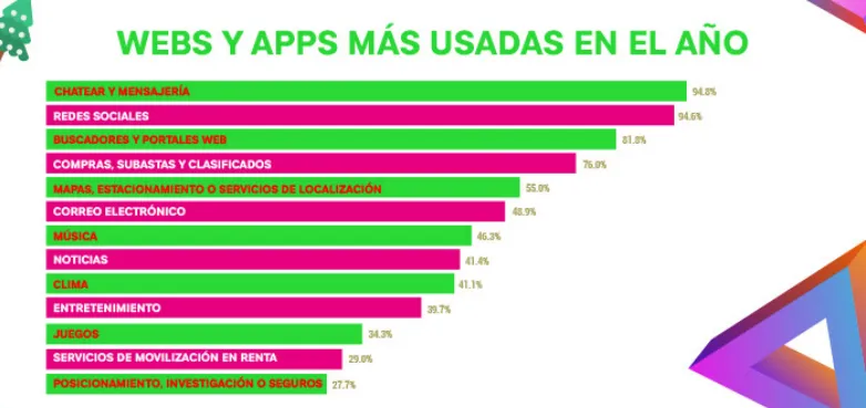Gráfico de las webs y apps más usadas del año