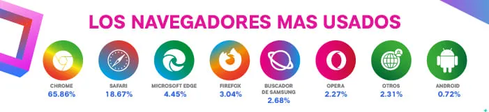 Infografía de los navegadores más usados, con Chrome al frente