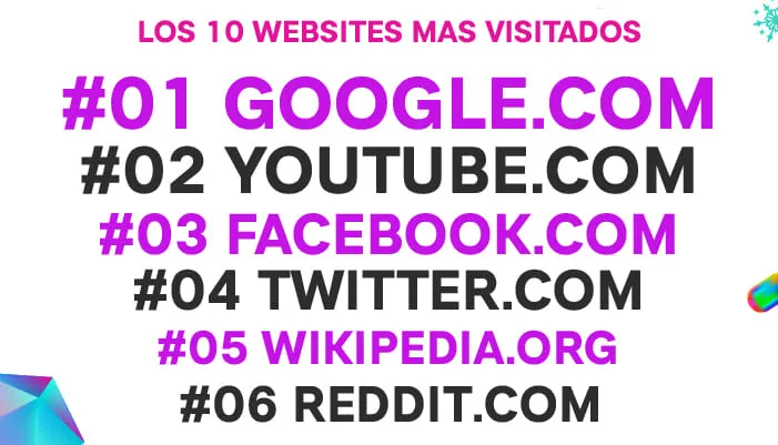Ranking de los diez sitios web más visitados, puestos 1 a 6