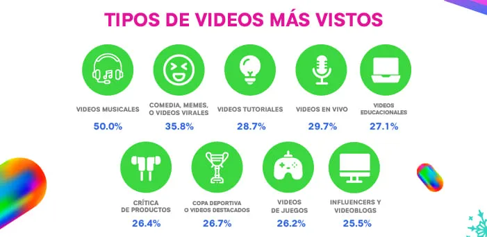 Infografía de los tipos de vídeo más vistos, con los videoclips al frente