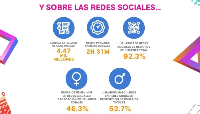 Infografía sobre publicidad, tiempo y uso de las redes sociales
