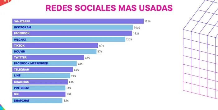 Gráfico de barras con las redes sociales más usadas